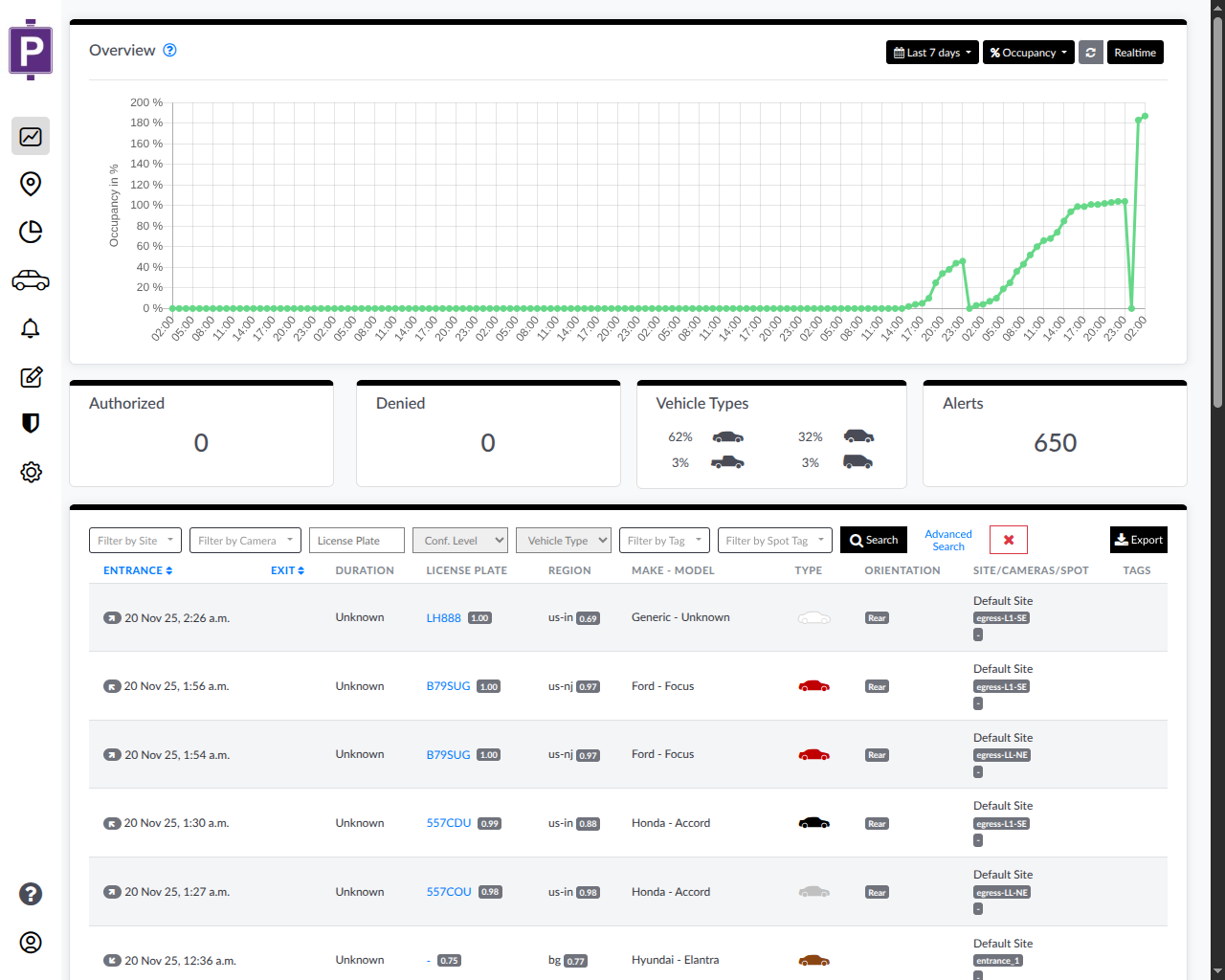 Dashboard Occupancy View